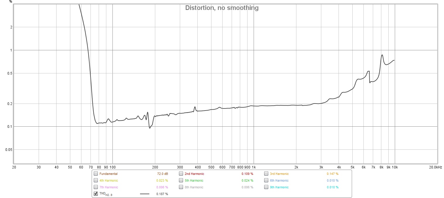 Distortion with the 10&#x3A9; load