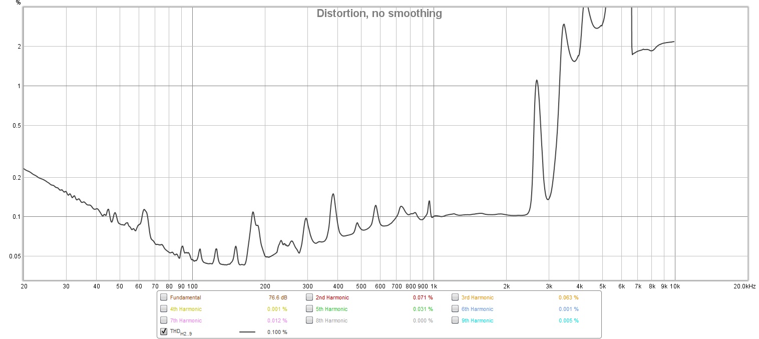 Distortion of the loopback