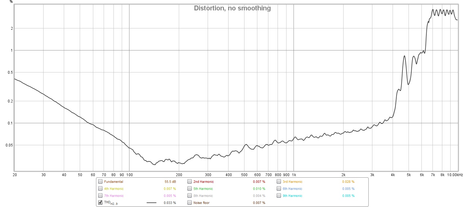 Distortion with no load