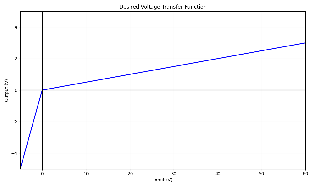 Piecewise linear transfer function, where only positive inputs are divided by 20